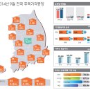 한국감정원, 2014.9월 전국주택가격동향조사 결과 공표 이미지