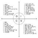 DiSC 행동 유형의 판독 이미지