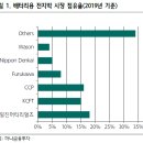 두산솔루스 : &#39;상반기는 5G + OLED, 하반기 전기차 가세&#39; 이미지