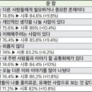 장애인구 초고령 사회 “고령장애인 행복하게 살아갈 수 있다”만 65세 이상 고령장애인 53.9% ‘경로당·노인복지관’ 등 이용불가 여행 이미지