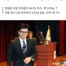 한동훈 '비대위원장 적합' 34.3%…윤 대통령 지지율 38.8% 이미지