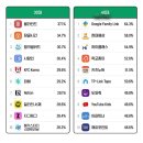 내 나이대 사람들은 어떤 앱 쓸까? 세대별 스마트폰 앱 순위 공개