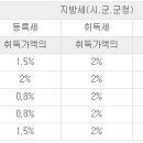 [부동산 취득세, 등록세] 정의/과세대상/납세의무자/납부절차.. 이미지