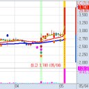 5월 4일(수) 불스탁®검색기: 에코플라스틱, 에프알텍 상한가, 지엔씨에너지, 코오롱플라스틱 급등, 이미지스 이미지
