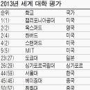 세계 대학 순위 서울대 44위·KAIST 56위·포스텍 60위… 美칼텍 3년째 1위 이미지