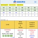 안동시 4월 아파트실거래(건수:111건 안동롯데캐슬 등) 이미지