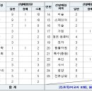 [공고] 2025 ＜제주, 충북, 충남＞ 중등교사 임용시험 이미지