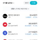 위니아에이드관악점 | 주식 거래 후기, 23년 5월
