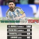 [축구] 월드컵에서 파울을 많이당한 선수 TOP5 이미지