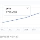 거시경제 1인당GNI와 수성구•경산부동산 시세의 연관성 분석(1) 이미지