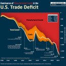 차트: 미국 무역 적자를 초래하는 요인은 무엇입니까? 이미지