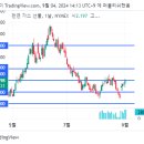 천연가스 매도 & WTI 매수 이미지