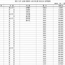 경찰간부 75기 대비 1순환 진도별 모의고사 경찰학 11회 성적 통계표 이미지