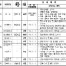 부산대학교병원 - 신규직원 추가모집 이미지