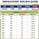 창동주공 4단지 재건축 동의서 동의율 40% 돌파! 올해 안 60% 돌파 가능할까?