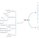 5번 레인 마인드맵 지원 이미지