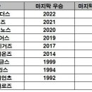 KBO 구단별 마지막 우승, 마지막 한국시리즈 진출 년도…jpg 이미지