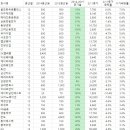 2015년 배당 증가 기업 중 시가배당률 3% 이상 기업 이미지