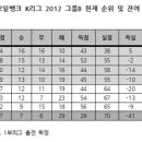 2012 K리그 3팀(대전 강원 광주)의 운명, 마지막 2경기에서 갈린다.대전이 가장유리 이미지