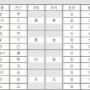 제 6 장 : 지지(地支)의 이해 이미지