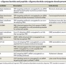엔도테크 | 이제는 올리고의 시대