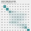 동아일보에서 남은 일정 시뮬레이션 10만번 돌린 KBO 최종 순위 예측 확률 이미지