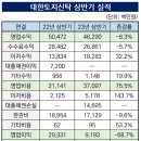 23.11.07 시장의 폭락.. 언론사들 서울 아파트 대규모 경매물건 등장.. 금융권 핵폭탄 등장. 이미지