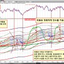 [ 나스닥뿐만 아니라 모든 종목은 정확하게 칸수를 카운트 한다. 소설 그만 쓸때가 되었다. ] 이미지