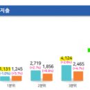 10년간 생각보다 소득격차가 큰 건 아니네요 이미지