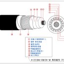 전력Cable의 종류와 특성 이미지