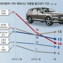 고금리에 車수요 ‘뚝’… GV80 출고대기 30→10개월 이미지