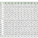 3월23일 대구광역시 실거래(건수:91건 수성롯데캐슬THEFIRST,힐스테이트황금동 외) 이미지