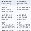 하나님의 7영과 용의 7머리. 이미지