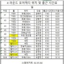 일요일 4라운드 포어 픽업 시간표 입니다. 이미지