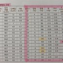 키 성장, 성 조숙증 문제 _ 엄마의 선택은? 영양소 도표 확인해보기