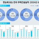 ‘24년 6월 주택 통계 이미지