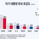 동연 vs 경수 포스트 재명은? 이미지