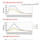 2013년 수도권, 대구, 부산지역 아파트 이야기 입니다. 이미지