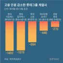 [팩플]300대 기업 56% 고용 감소···롯데 두달 5279명 짐쌌다 이미지