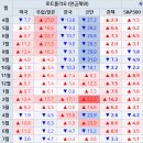 JNJ 빌리지 | 2024년 7월 투자결산 (그래 그동안 심했지..)