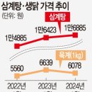 서울 지역 삼계탕 평균 가격 이미지