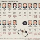 '박근혜 청와대' 구치소로 옮긴 듯.. 장차관-참모급 30여명 재판중 이미지