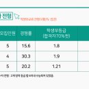 가천대 물리치료학과 3개년도 수시등급 정시등급(논술 중심) 이미지