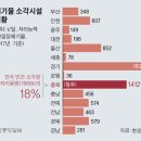 출구 막힌 쓰레기대책 / 민간소각장 106곳 포화 20190528 중앙外 이미지