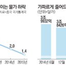 설상가상 中경제…디플레 압력·외환보유액 급감 더블펀치 이미지