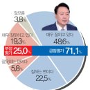 윤 대통령 국정운영 '잘한다' 71% 압도적 지지 이미지