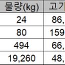 속초시수산업협동조합가공공장