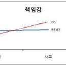 [자기주도학습코칭의 효과]책임감향상 이미지