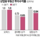 한국부동산투자정보신문 이미지