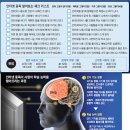 &#34;심각한 인터넷 중독, 게임 중독&#34; 실태... 청소년 인지 기능 및 학습 능력 저하 초래?(조선일보)/인터넷 빛viit명상, 네티즌의 생존전략(행복순환의 법칙) 이미지